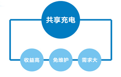 共享充電寶市場前景